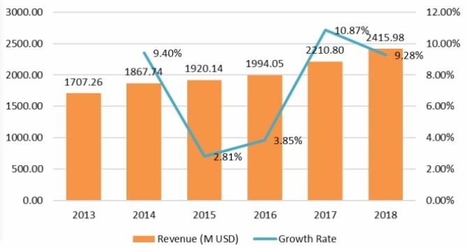 2013-2018年全球收入（百萬美元）和增長率