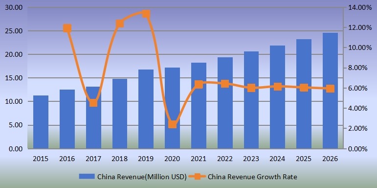 中國便攜式X射線設備收入(百萬美元)及增長率(2015-2026) 中國便攜式X射線設備收入(百萬美元)及增長率(2015-2026)