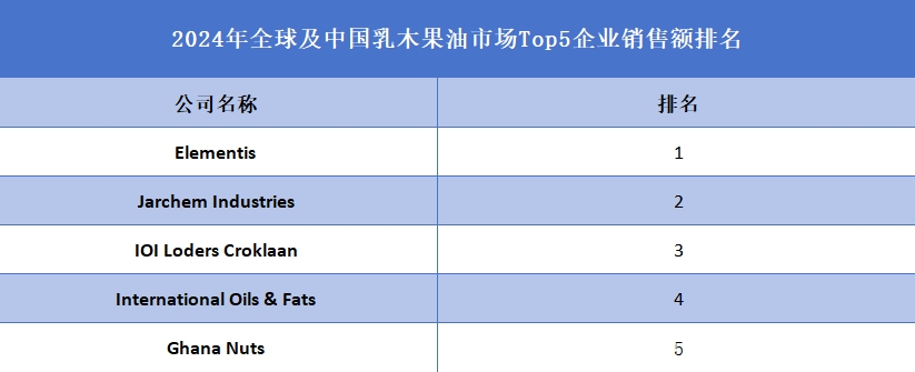 全球乳木果油行業(yè)排行榜