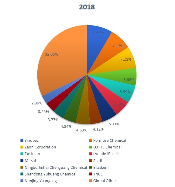 2018年全球聚對二甲苯銷售市場份額(按制造商) 2018年全球聚對二甲苯銷售市場份額(按制造商)