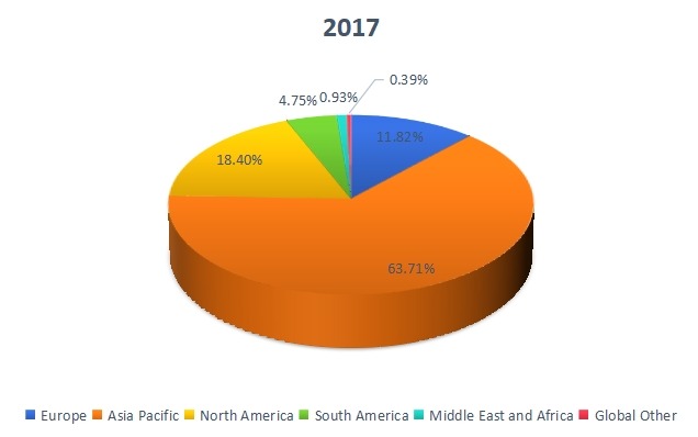 2017年按地區(qū)劃分的全球聚對二甲苯銷售市場份額 2017年按地區(qū)劃分的全球聚對二甲苯銷售市場份額