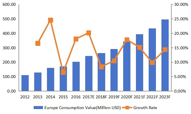 歐洲豌豆蛋白收入(百萬美元)和增長率(2012-2023) 歐洲豌豆蛋白收入(百萬美元)和增長率(2012-2023)
