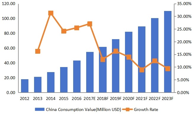 中國豌豆蛋白收入(百萬美元)和增長率(2012-2023) 中國豌豆蛋白收入(百萬美元)和增長率(2012-2023)