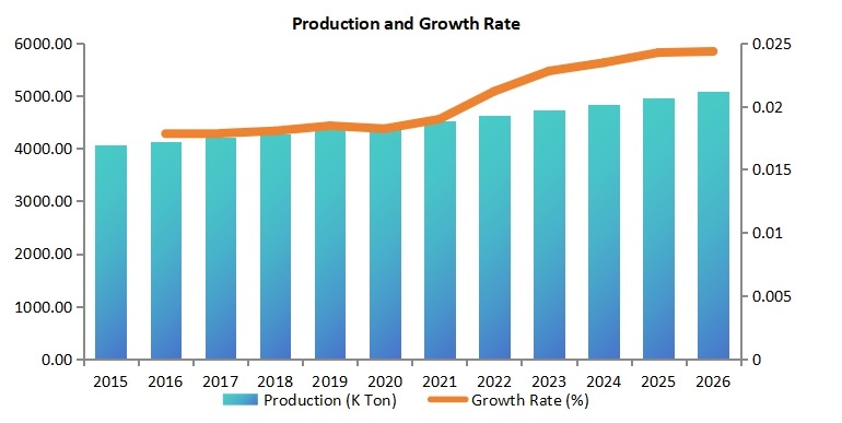 全球道路標線涂料市場產量(千噸)和增長率(2015-2026) 全球道路標線涂料市場產量(千噸)和增長率(2015-2026)