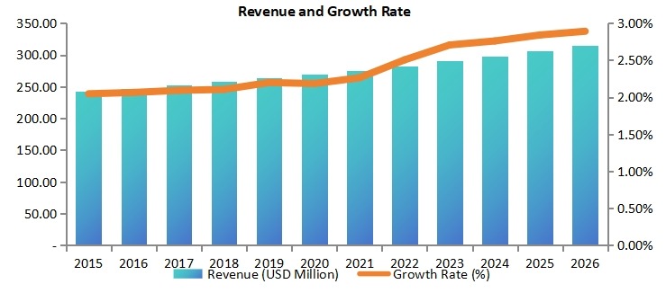 日本道路標線涂料市場收入(百萬美元)和增長率(2015-2020年) 日本道路標線涂料市場收入(百萬美元)和增長率(2015-2020年)