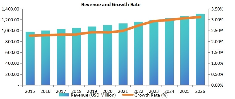 美國道路標線涂料市場收入(百萬美元)和增長率(2015-2026) 美國道路標線涂料市場收入(百萬美元)和增長率(2015-2026)
