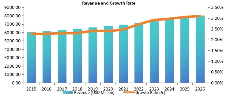 全球道路標線涂料市場收入(百萬美元)和增長率(2015-2026) 全球道路標線涂料市場收入(百萬美元)和增長率(2015-2026)