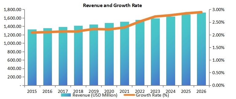 歐洲道路標線涂料市場收入(百萬美元)和增長率(2015-2020年) 歐洲道路標線涂料市場收入(百萬美元)和增長率(2015-2020年)