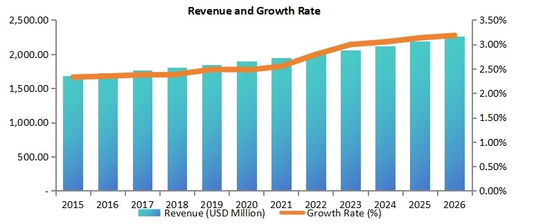 中國道路標線涂料市場收入(百萬美元)和增長率(2015-2026) 中國道路標線涂料市場收入(百萬美元)和增長率(2015-2026)