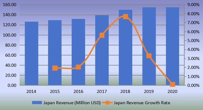 日本氣動配件和聯(lián)軸器收入(百萬美元)和增長率(2014-2019) 日本氣動配件和聯(lián)軸器收入(百萬美元)和增長率(2014-2019)