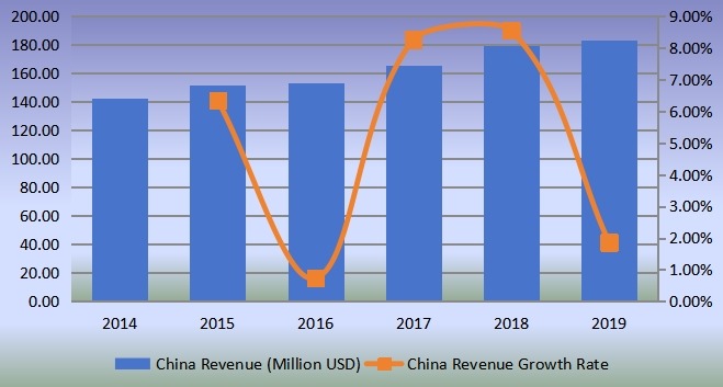 中國氣動配件和聯(lián)軸器收入(百萬美元)和增長率(2014-2019) 中國氣動配件和聯(lián)軸器收入(百萬美元)和增長率(2014-2019)