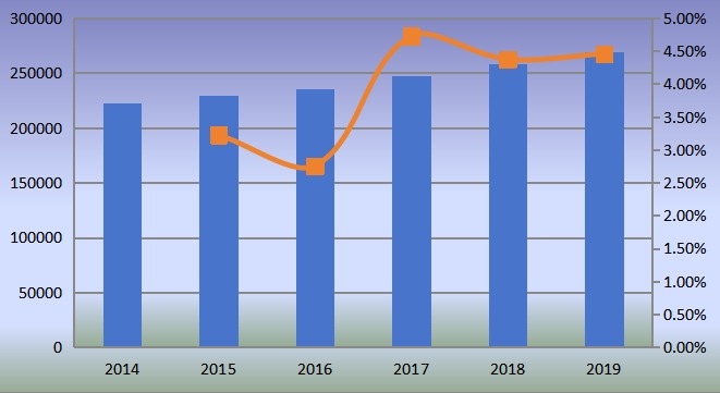 全球氣動配件和聯(lián)軸器銷售量(單位:千臺)和增長率(2014-2019) 全球氣動配件和聯(lián)軸器銷售量(單位:千臺)和增長率(2014-2019)