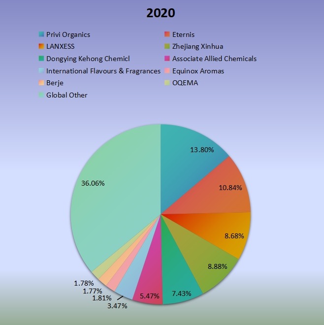 2020年全球PTBCHA(對叔丁基環(huán)己基乙酸酯)生產(chǎn)市場份額(%)制造商比較 2020年全球PTBCHA(對叔丁基環(huán)己基乙酸酯)生產(chǎn)市場份額(%)制造商比較