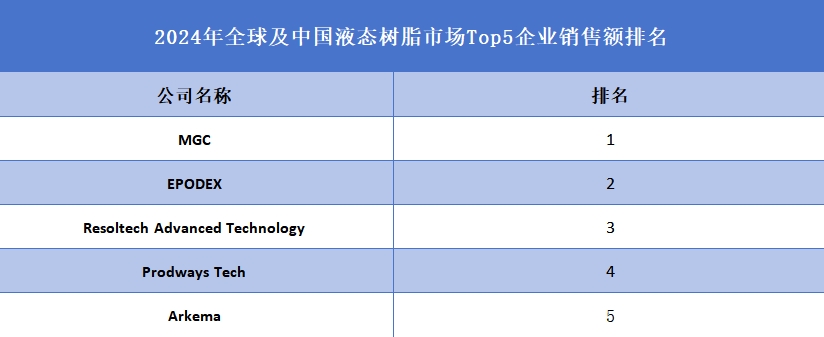 全球液態(tài)樹脂行業(yè)排行榜