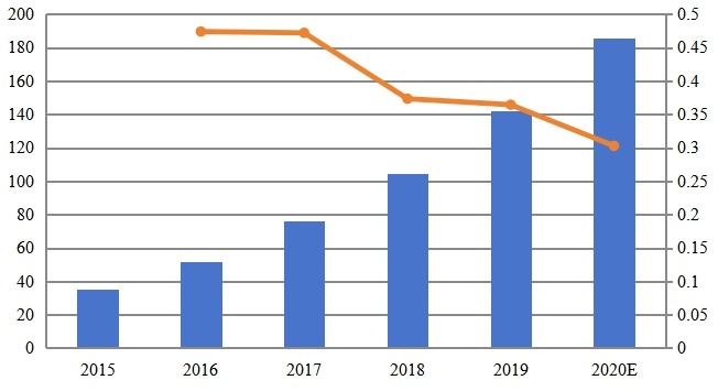 2015-2020年歐洲藥物研發(fā)市場(chǎng)規(guī)模中的人工智能(百萬美元) 2015-2020年歐洲藥物研發(fā)市場(chǎng)規(guī)模中的人工智能(百萬美元)
