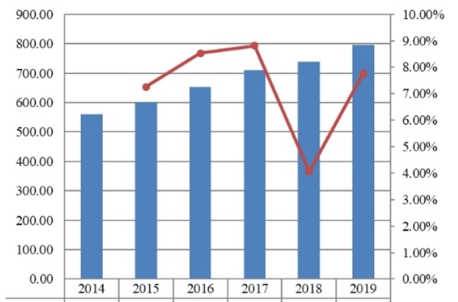 2014-2019年美國項目管理軟件市場規(guī)模(百萬美元) 2014-2019年美國項目管理軟件市場規(guī)模(百萬美元)