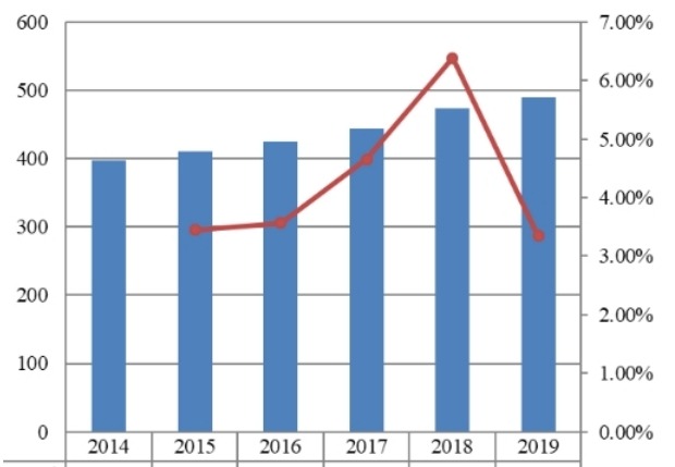 2014-2019年歐洲項目管理軟件市場規(guī)模(百萬美元) 2014-2019年歐洲項目管理軟件市場規(guī)模(百萬美元)