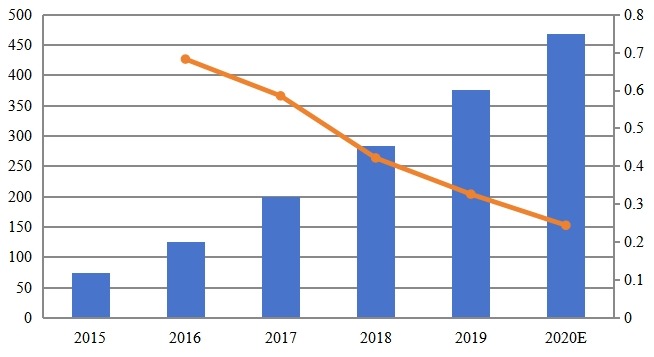 2015-2020年北美人工智能藥物研發(fā)市場(chǎng)規(guī)模(百萬美元) 2015-2020年北美人工智能藥物研發(fā)市場(chǎng)規(guī)模(百萬美元)