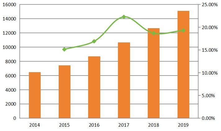 2014-2019年全球第三方光收發(fā)器銷售量(單位:千臺)及增長率 2014-2019年全球第三方光收發(fā)器銷售量(單位:千臺)及增長率