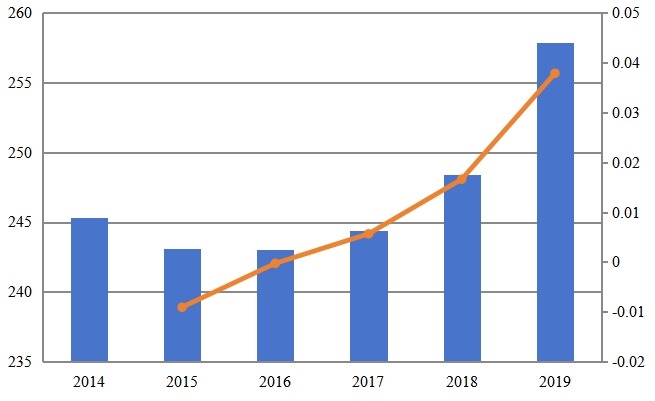 法國高空作業(yè)平臺收入和增長率（2014-2019）