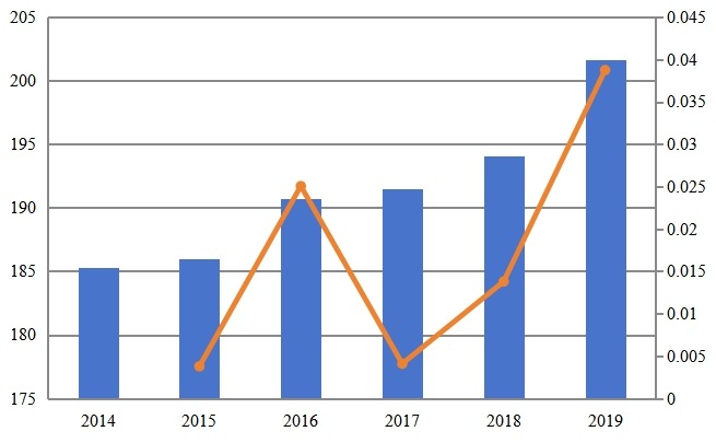 比利時高空作業(yè)平臺收入和增長率（2014-2019）