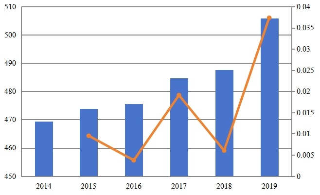 德國高空作業(yè)平臺收入及增長率（2014-2019）
