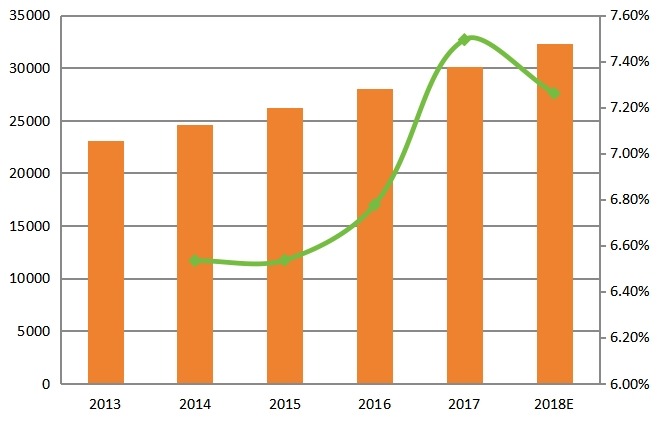 2013-2018年全球在線AOI系統(tǒng)銷售量(單位:千臺(tái))和增長率 2013-2018年全球在線AOI系統(tǒng)銷售量(單位:千臺(tái))和增長率