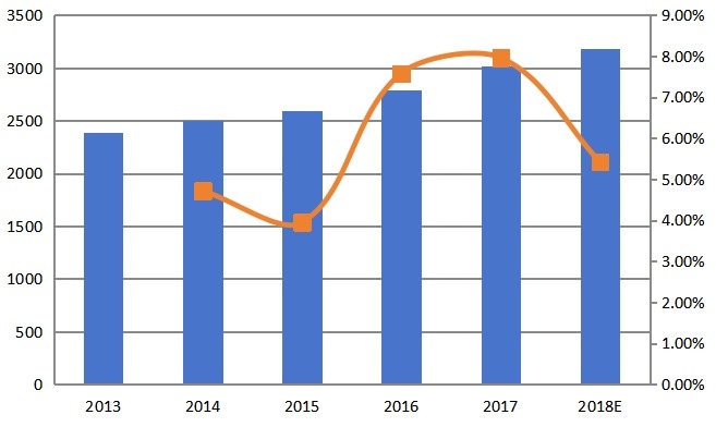 2013-2018年全球在線AOI系統(tǒng)收入(百萬美元)和增長率 2013-2018年全球在線AOI系統(tǒng)收入(百萬美元)和增長率