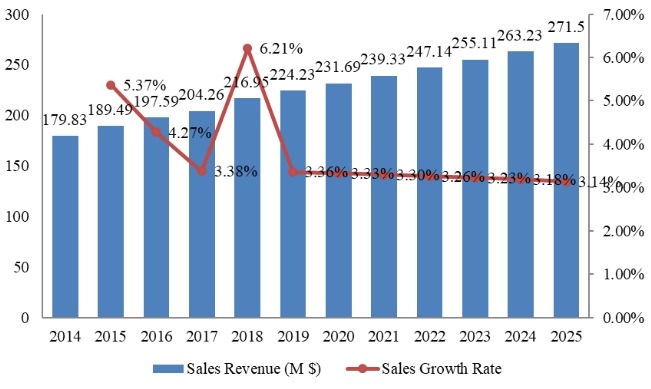 韓國(guó)流感藥物收入(百萬(wàn)美元)和增長(zhǎng)率(2014-2025) 韓國(guó)流感藥物收入(百萬(wàn)美元)和增長(zhǎng)率(2014-2025)