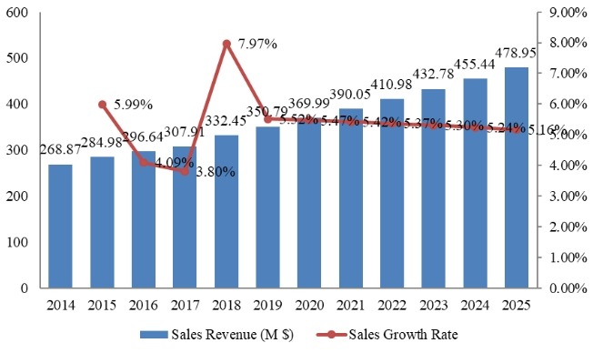 印度流感藥物收入(百萬(wàn)美元)和增長(zhǎng)率(2014-2025) 印度流感藥物收入(百萬(wàn)美元)和增長(zhǎng)率(2014-2025)