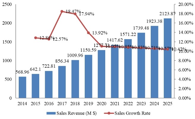 中國(guó)流感藥物收入(百萬(wàn)美元)和增長(zhǎng)率(2014-2025) 中國(guó)流感藥物收入(百萬(wàn)美元)和增長(zhǎng)率(2014-2025)