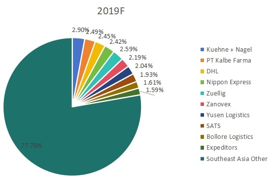 2019年東南亞十大制藥物流市場份額 2019年東南亞十大制藥物流市場份額