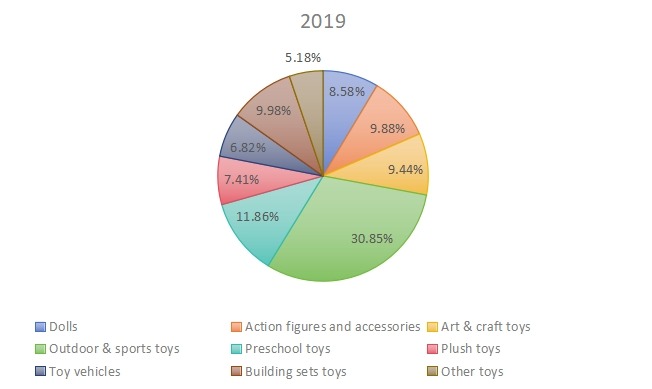 2019年韓國玩具銷售市場份額(按類型) 2019年韓國玩具銷售市場份額(按類型)