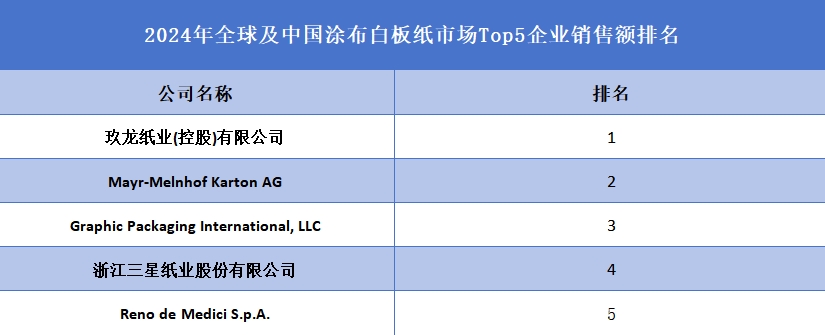 全球涂布白板紙行業(yè)排行榜
