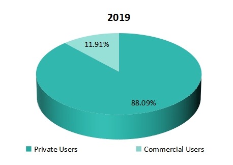 2019年美國女性安全軟件市場份額（按應(yīng)用程序）
