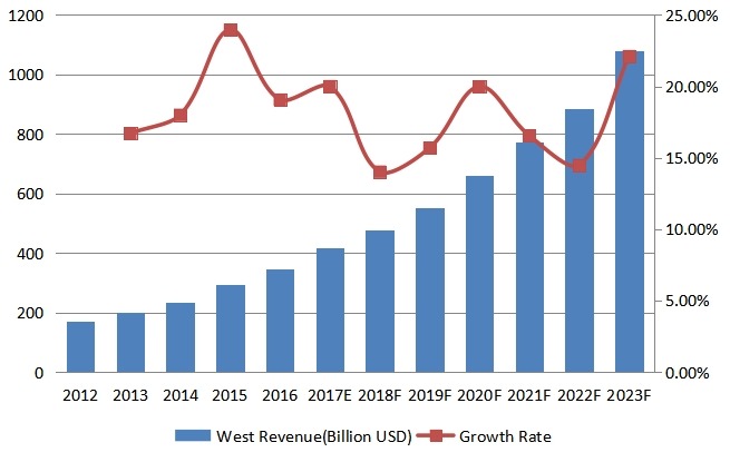 西部豪華乙烯基地板(LVT)收入(百萬美元)和增長率(2012-2023) 西部豪華乙烯基地板(LVT)收入(百萬美元)和增長率(2012-2023)