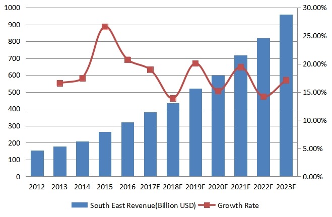 東南部豪華乙烯基地板(LVT)收入(百萬美元)和增長率(2012-2023) 東南部豪華乙烯基地板(LVT)收入(百萬美元)和增長率(2012-2023)