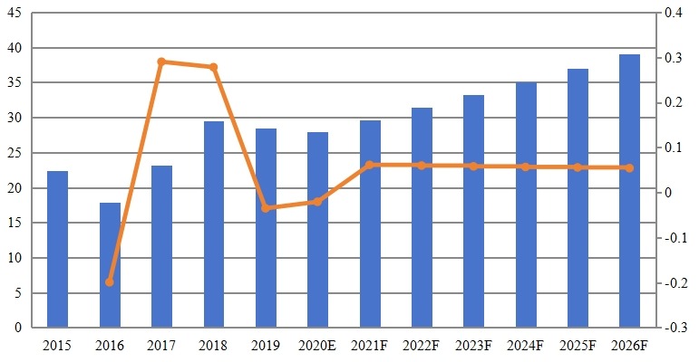 馬來西亞黃原膠收入（百萬美元）和增長率（2015-2026）