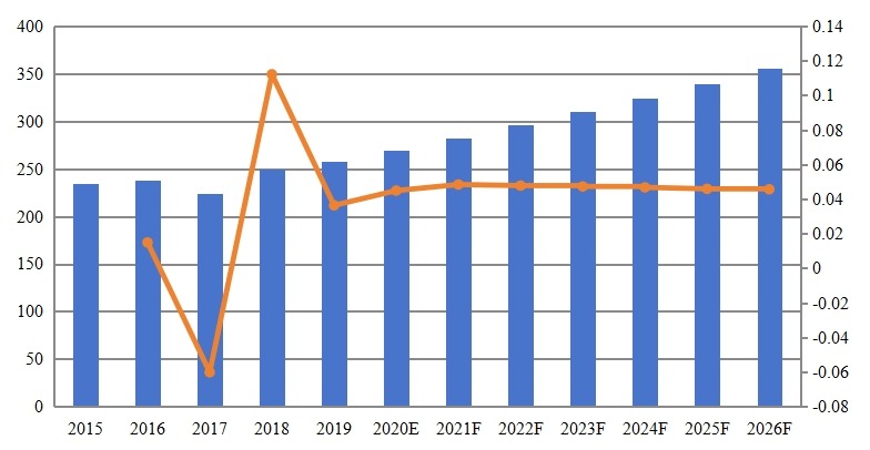 全球黃原膠銷售量（KMT）和增長(zhǎng)率（2015-2026）