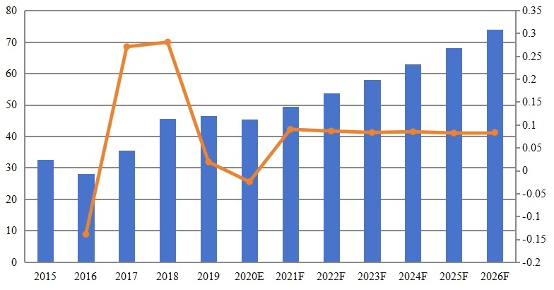 印尼黃原膠收入（百萬美元）和增長率（2015-2020年）