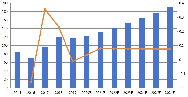 東南亞黃原膠收入（百萬美元）和增長率（2015-2026）