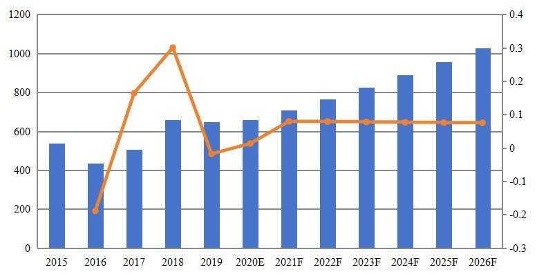 全球黃原膠收入（百萬美元）和增長(zhǎng)率（2015-2026）