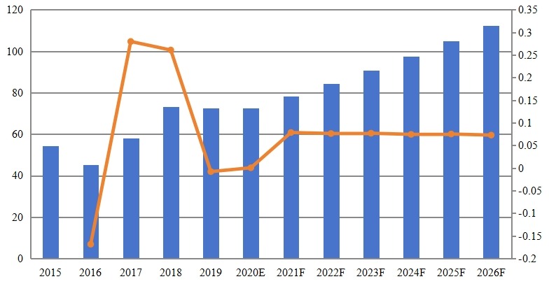 印度黃原膠收入（百萬美元）和增長率（2015-2026）