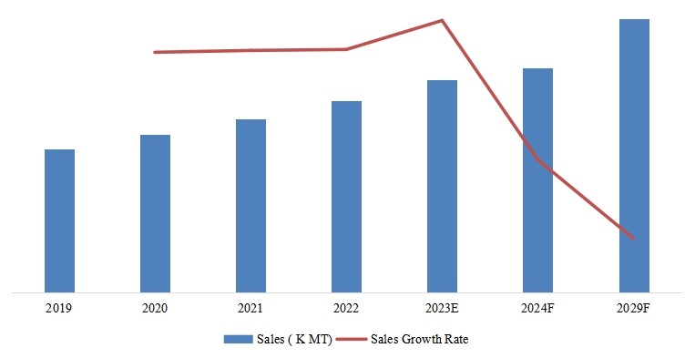 印度尼西亞甲醇銷售量，增長率（2019-2029）