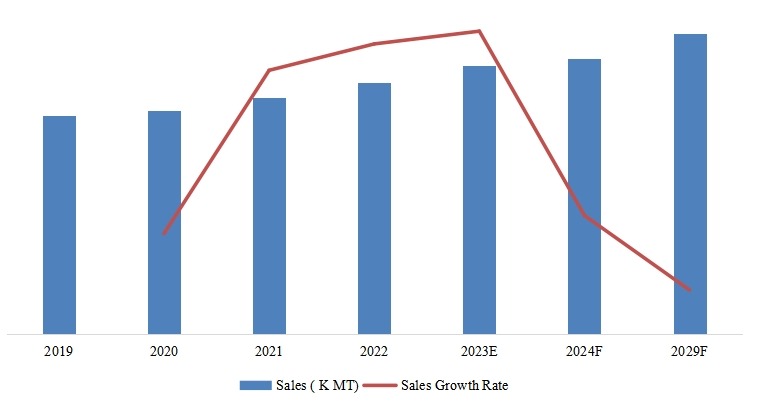 中國甲醇銷售量，增長率（2019-2029）