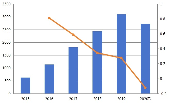 歐洲智能互聯(lián)空調(diào)收入（百萬美元）和增長率（2015-2020）