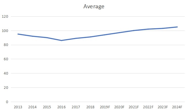 2019-2024年亞洲次氯酸鈉溶液價(jià)格(美元/公噸)走勢 2019-2024年亞洲次氯酸鈉溶液價(jià)格(美元/公噸)走勢