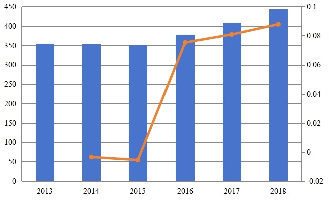 2013-2018年亞洲次氯酸鈉溶液收入(百萬美元)和增長率 2013-2018年亞洲次氯酸鈉溶液收入(百萬美元)和增長率