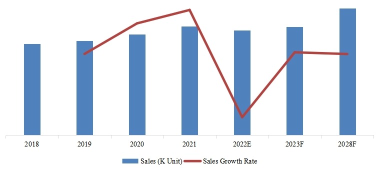 2018-2028年美國網(wǎng)狀SMIF PODs銷量增長率 2018-2028年美國網(wǎng)狀SMIF PODs銷量增長率