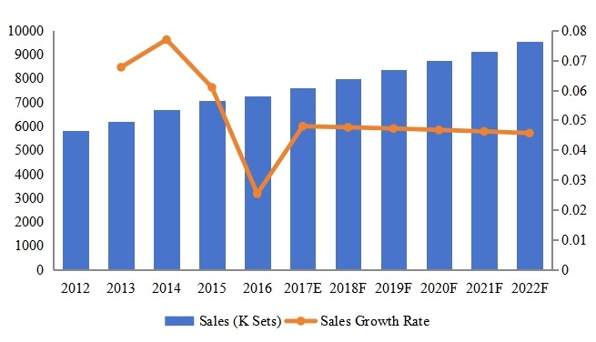 美國泳裝腳蹼銷售量(千套)和增長率(%)(2012-2022) 美國泳裝腳蹼銷售量(千套)和增長率(%)(2012-2022)